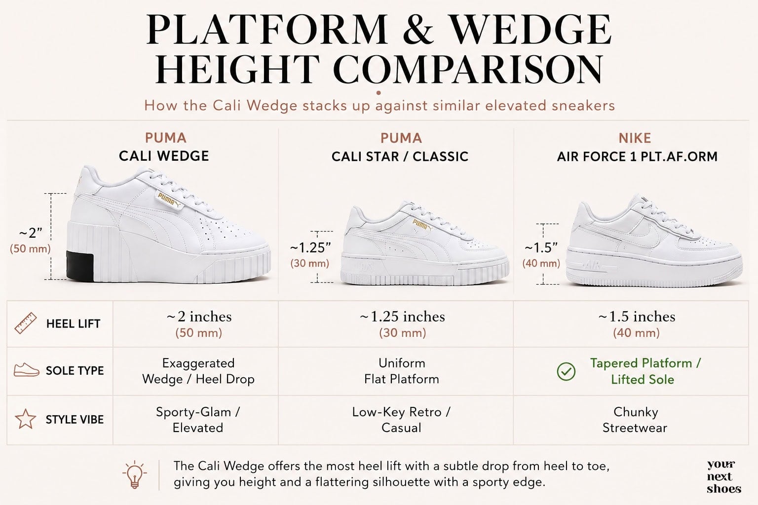 Puma Cali Wedge platform height compared with Puma Cali Star and Nike Air Force 1 PLT.AF.ORM sneakers