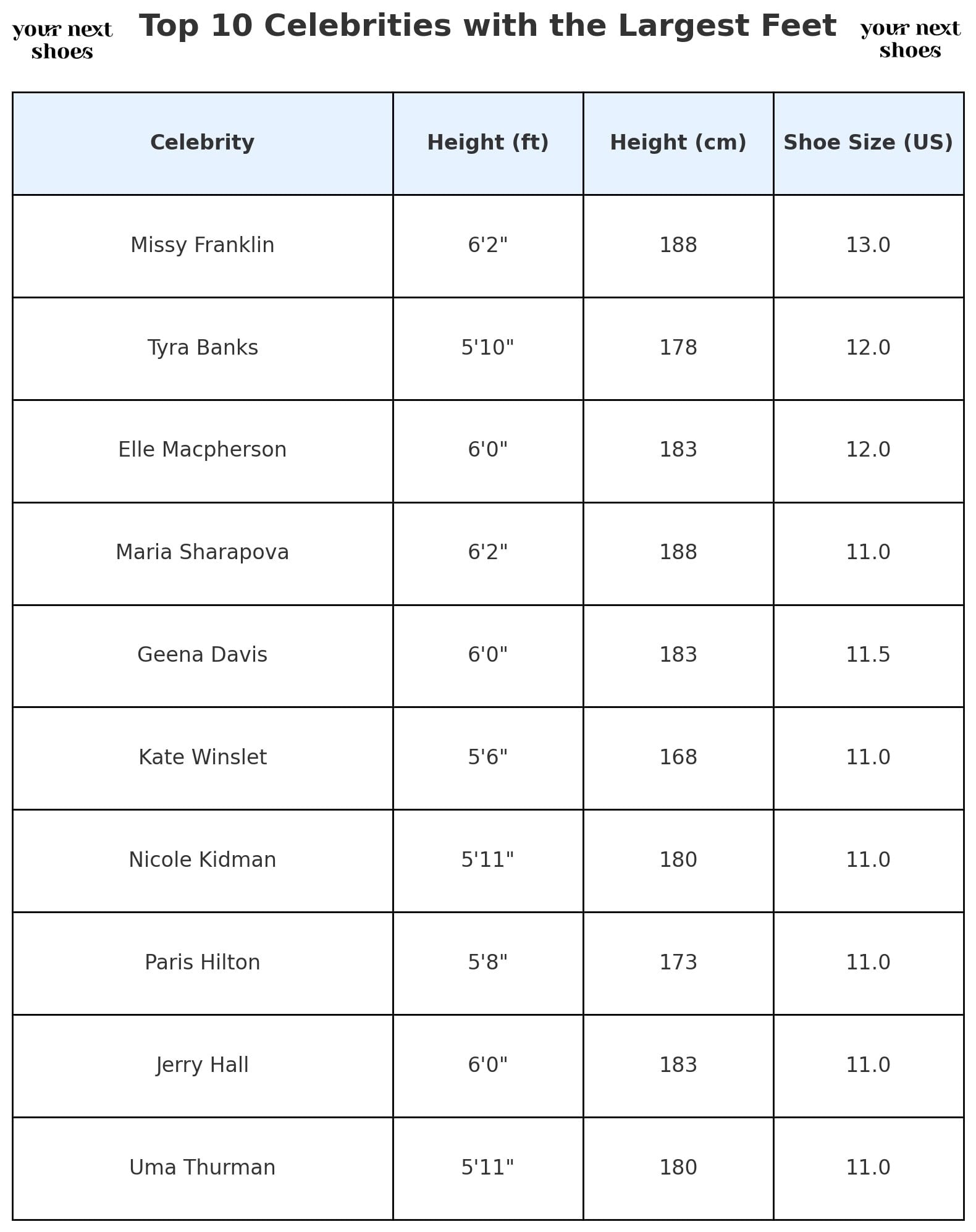 An infographic showing the top 10 celebrities with the largest feet, including their shoe sizes and heights in both feet/inches and centimeters