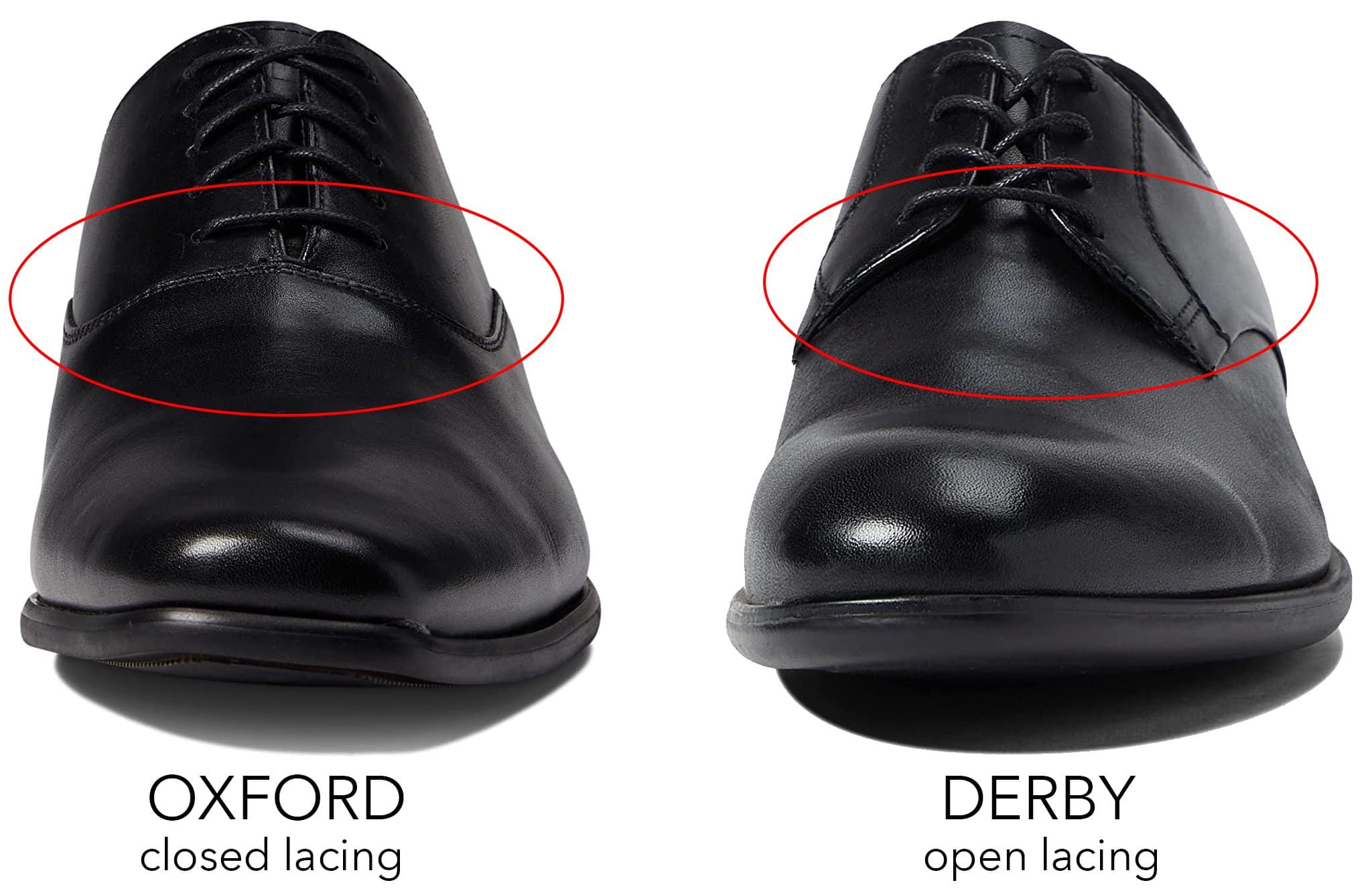 Oxford shoes feature closed lacing for a sleek, formal look, while Derby shoes have open lacing for a more relaxed style