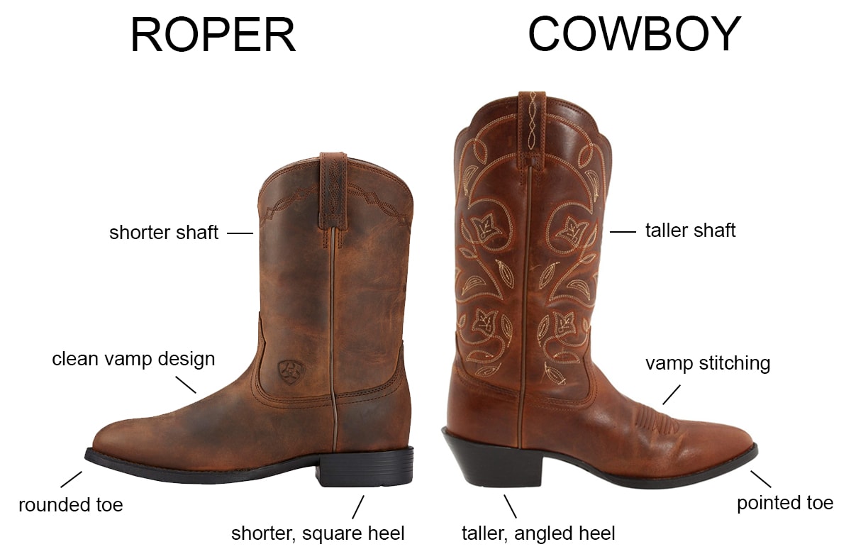 The key differences between roper boots and cowboy boots: roper boots feature a shorter shaft, rounded toe, clean vamp design, and a shorter square heel, while cowboy boots have a taller shaft, pointed toe, decorative vamp stitching, and a taller angled heel