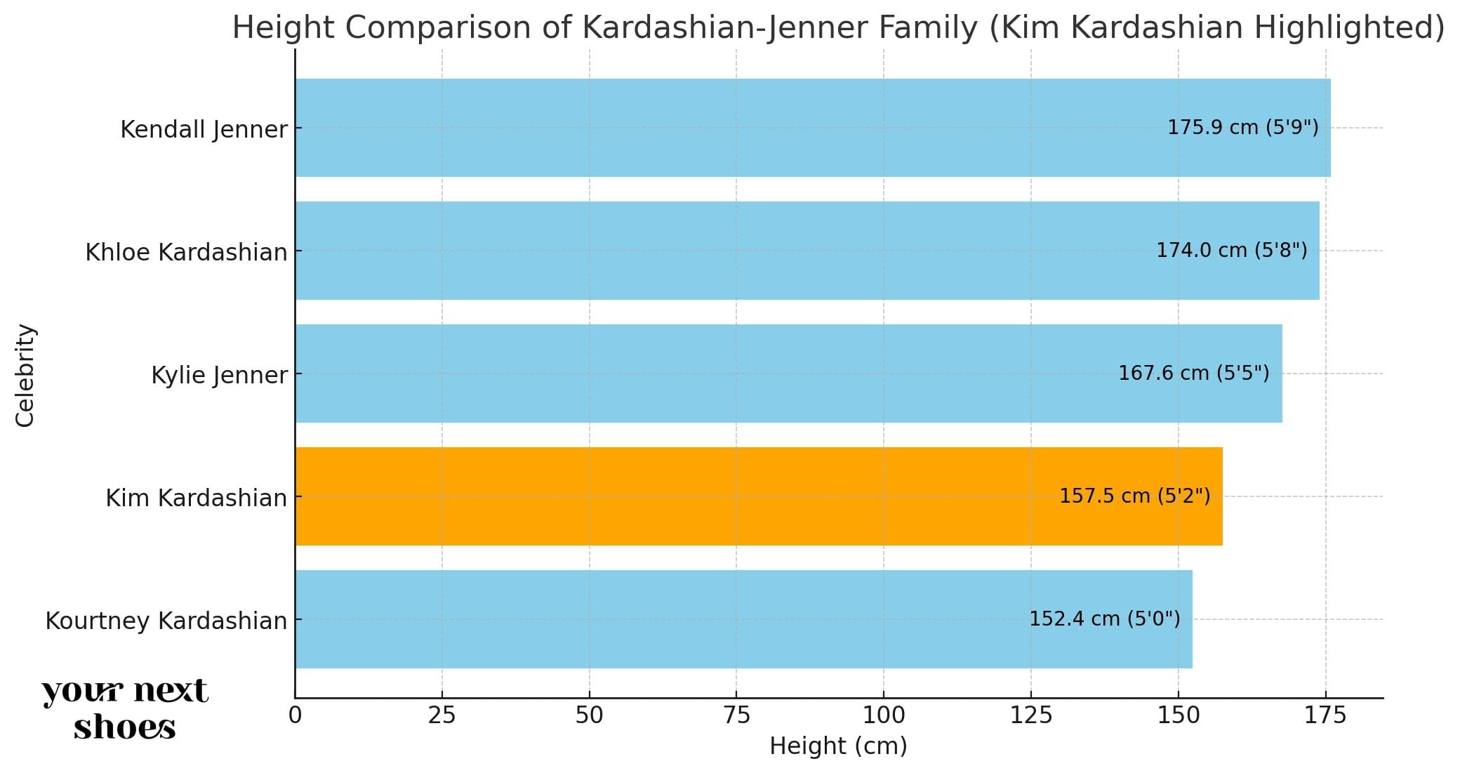 A horizontal bar chart titled "Height Comparison of Kardashian-Jenner Family (Kim Kardashian Highlighted)" compares the heights of Kendall Jenner, Khloé Kardashian, Kylie Jenner, Kim Kardashian, and Kourtney Kardashian